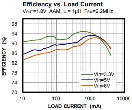 Performance Graph - Monolithic Power Systems (MPS) MPQ2167 Step-Down Converters